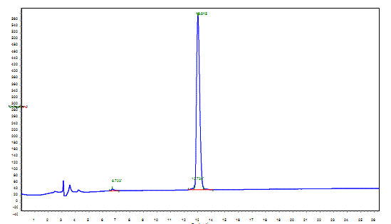 HPLC Profile